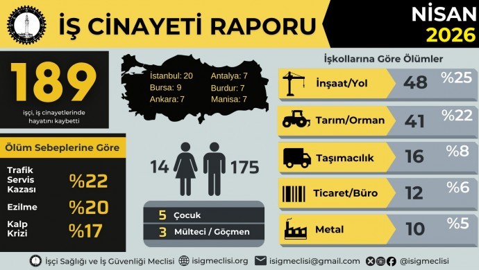 İSİG Nisan Ayı Raporunu Açıkladı: İş Cinayetlerinde En Az 189 İşçi Hayatını Kaybetti