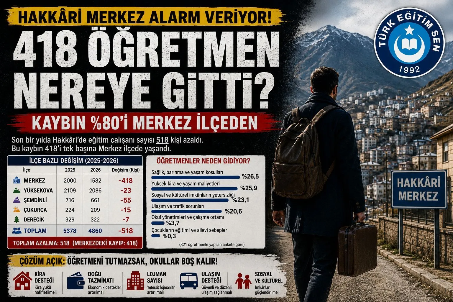 Türk Eğitim-Sen Hakkari Eğitim Raporu, Merkezde Personel Krizi ve Kira Sorunu