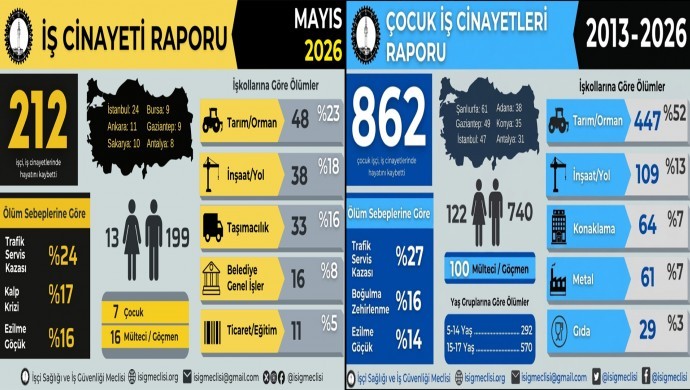 İSİG Raporu: Mayıs Ayında En Az 212 İşçi Hayatını Kaybetti