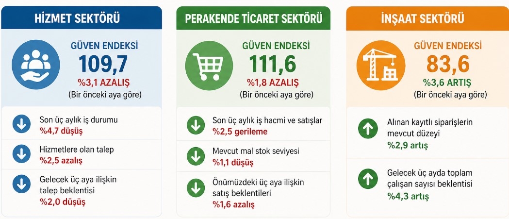 TÜİK Nisan 2026 Güven Endeksleri: İnşaatta Bahar Havası, Hizmet ve Perakendede Düşüş